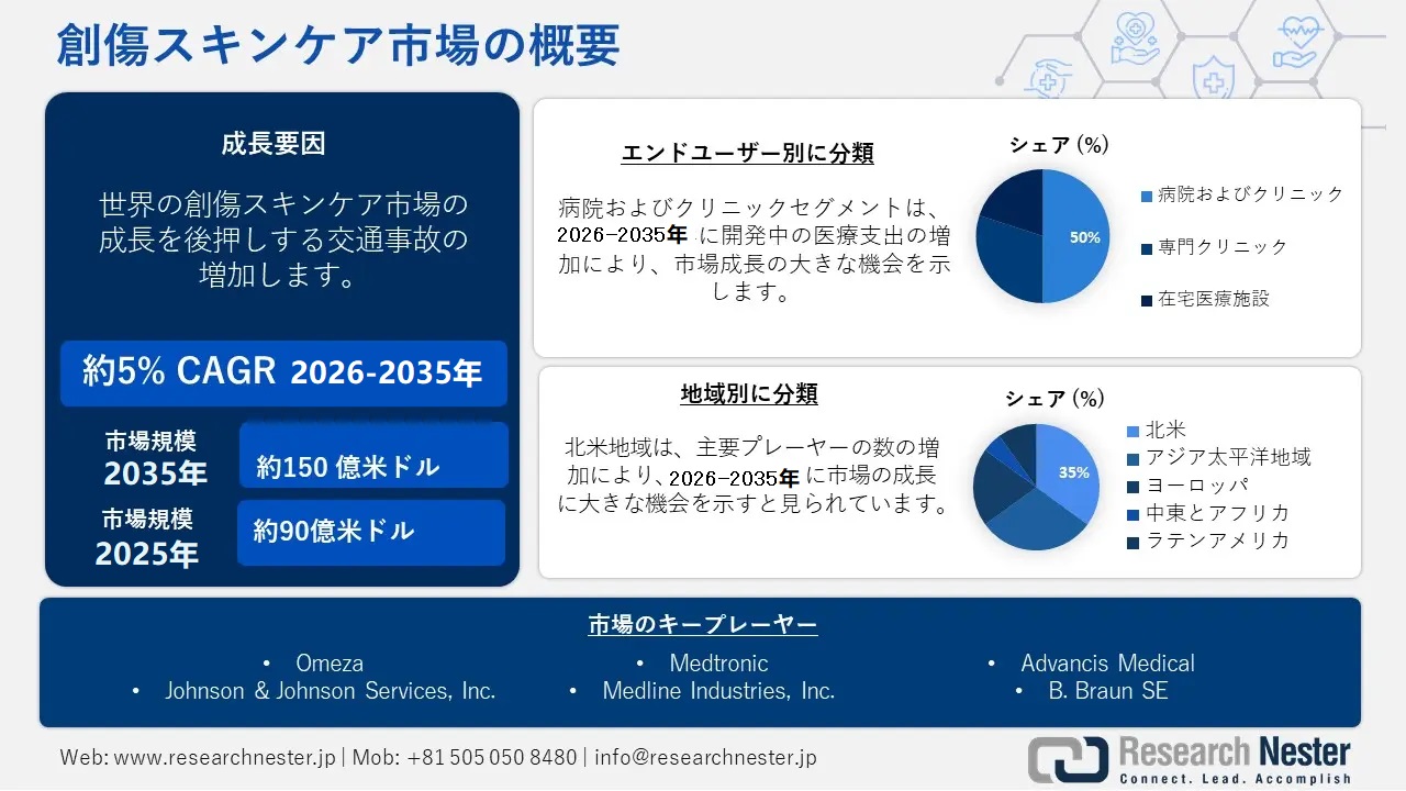 Wound Skin Care Market